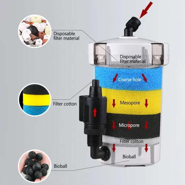 Aquarium Filter Bucket HW-602/HW-603 Fish Tank Quiet External Canister with Sponge Accessories Filtration System - Image 4