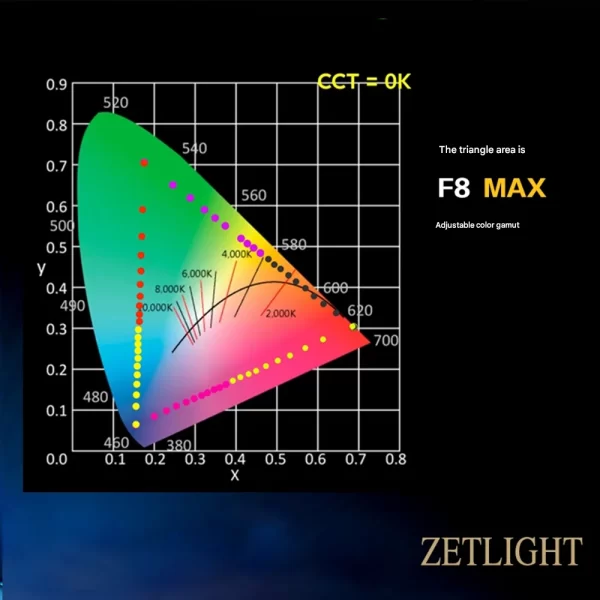 Zetlight F8 Max 96W – WRGB Smart LED for Saltwater Reefs with Bluetooth WiFi Sunrise Sunset Modes Precise Control - Image 4